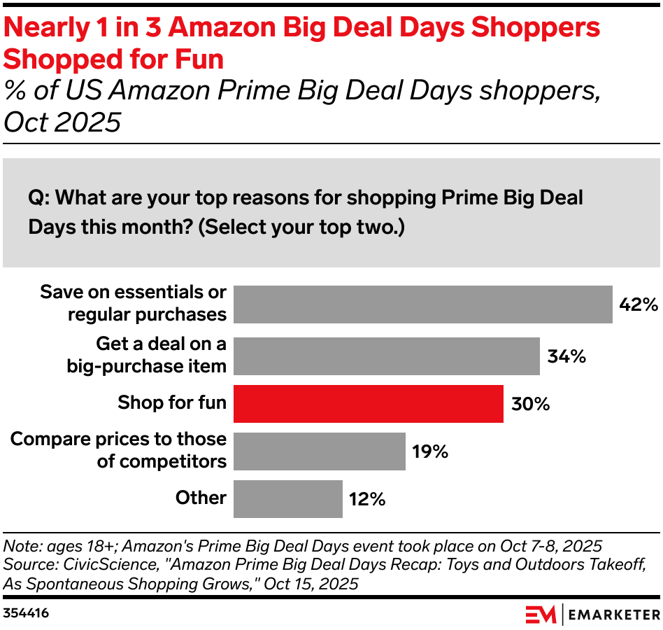 Nearly 1 in 3 Amazon Big Deal Days Shoppers Shopped for Fun
