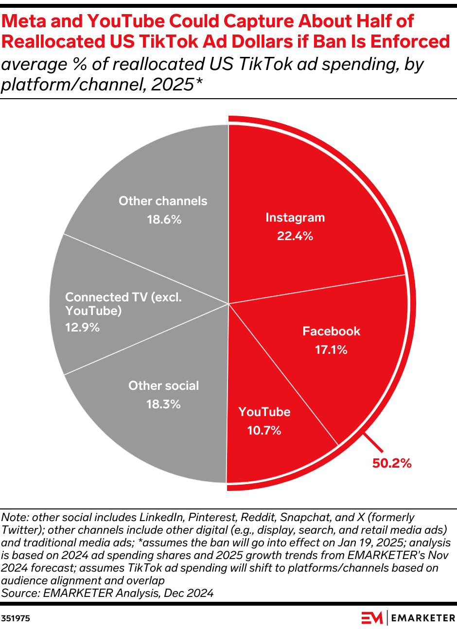 Meta and YouTube Could Capture About Half of Reallocated US TikTok Ad Dollars if Ban Is Enforced (average % of reallocated US TikTok ad spending, by platform/channel, 2025*)