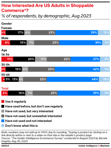 How Interested Are US Adults in Shoppable Commerce*? (% of respondents, by demographic, Aug 2023)