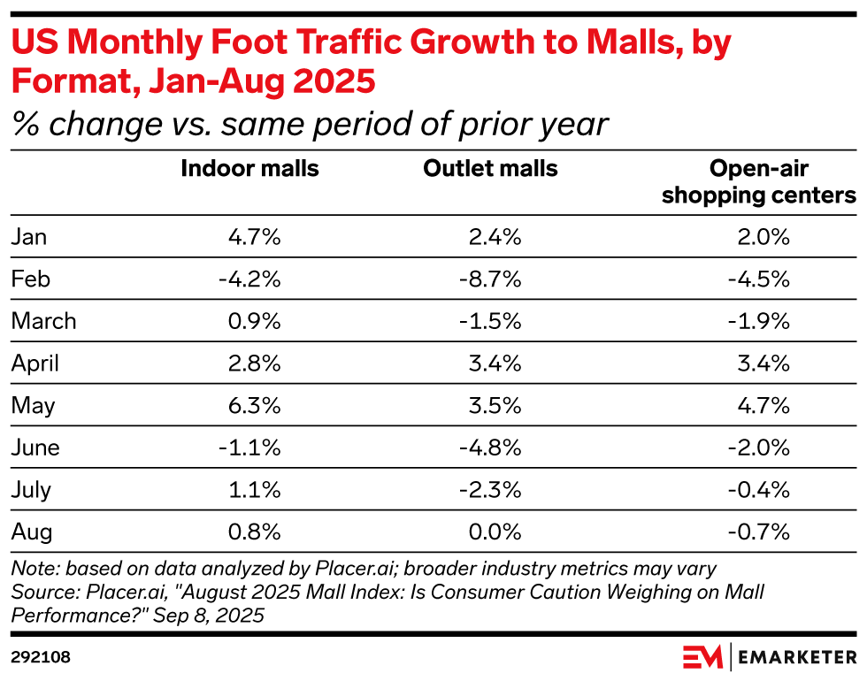 US Monthly Foot Traffic Growth to Malls, by Format, Jan-Aug 2025 (% change vs. same period of prior year)