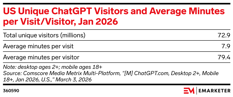 US Unique ChatGPT Visitors and Average Minutes per Visit/Visitor, Jan 2026