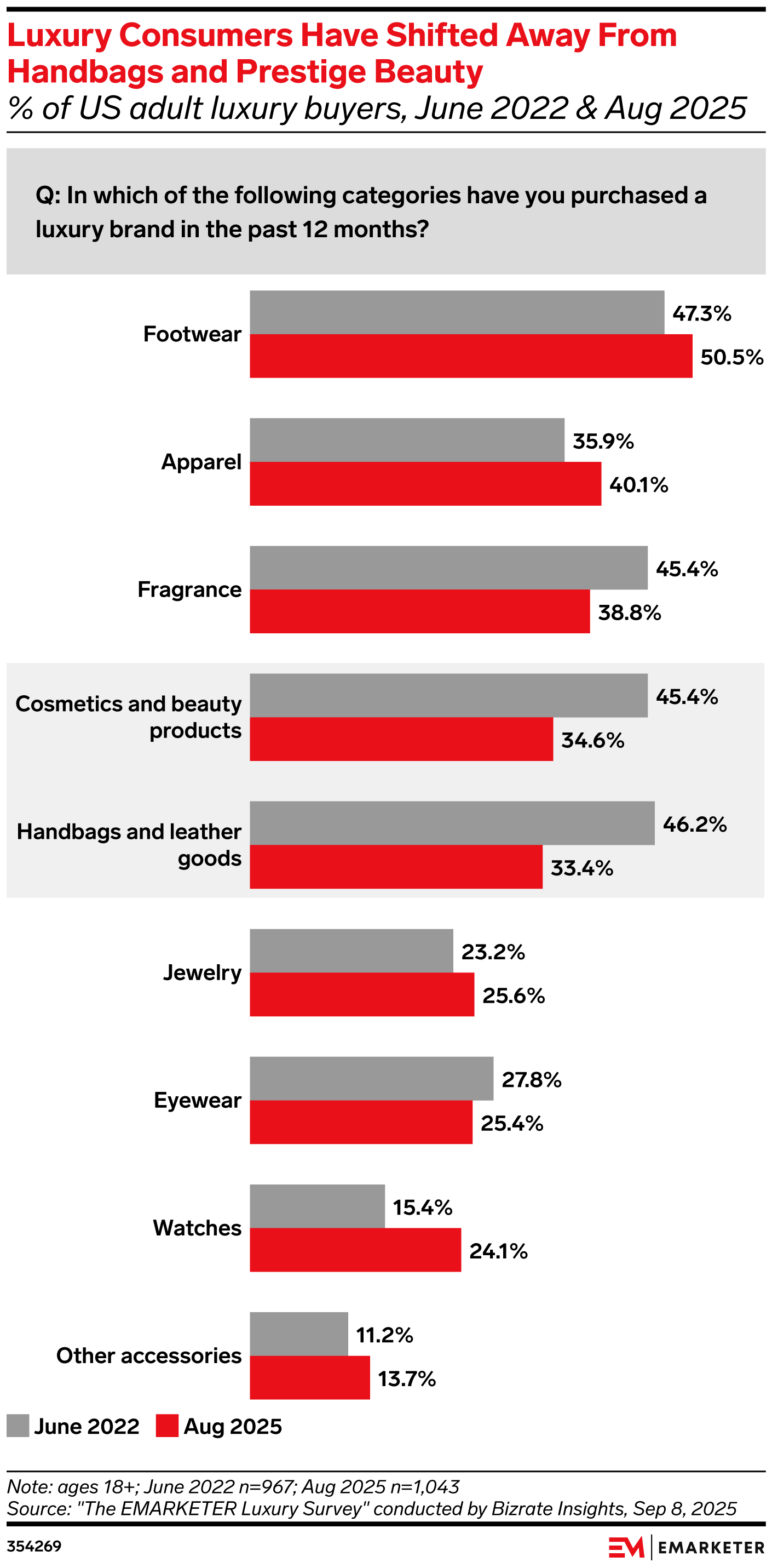 Luxury Consumers Have Shifted Away From Handbags and Prestige Beauty