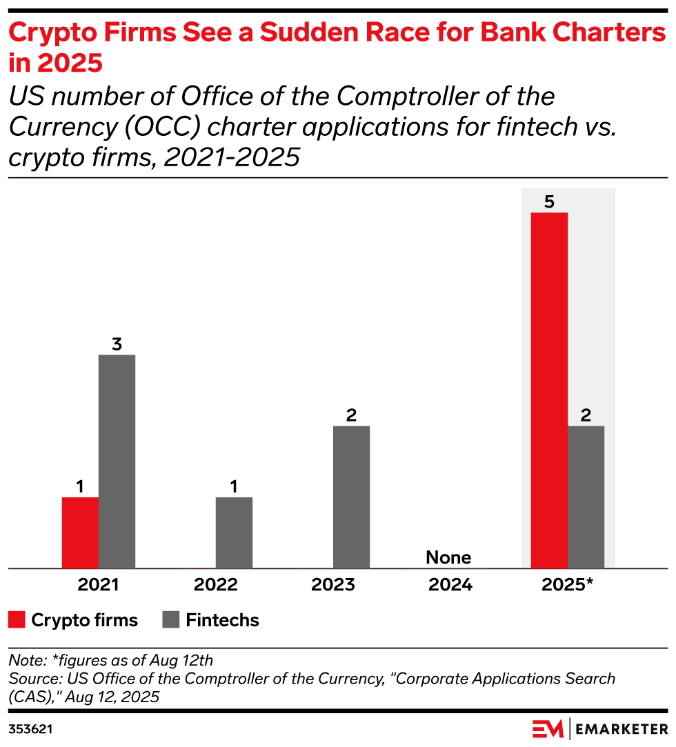 Crypto Firms See a Sudden Race for Bank Charters in 2025, (US number of  Office of the Comptroller of the Currency (OCC) charter applications for fintech vs. crypto firms, 2021-2025)