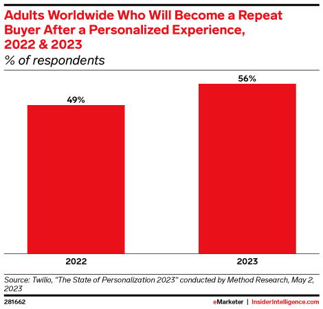 Adults Worldwide Who Will Become a Repeat Buyer After a Personalized Experience, 2022 & 2023 (% of respondents)
