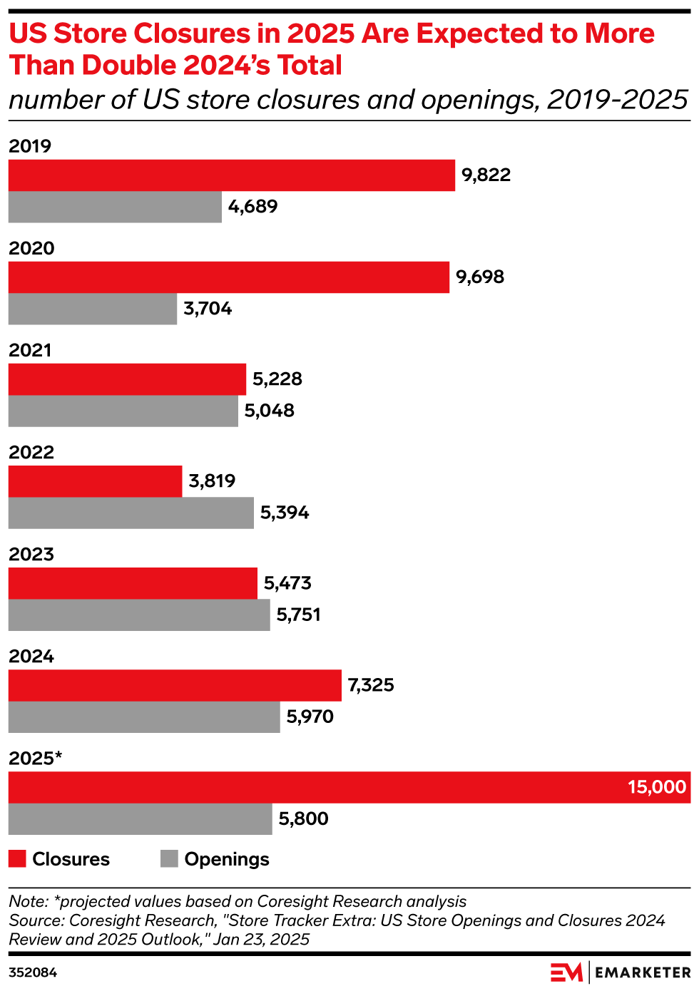 US Store Closures in 2025 Are Expected to More Than Double 2024’s Total,  (number of US store closures and openings, 2019-2025)