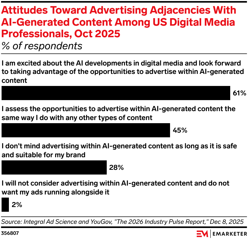 Attitudes Toward Advertising Adjacencies With AI-Generated Content Among US Digital Media Professionals, Oct 2025