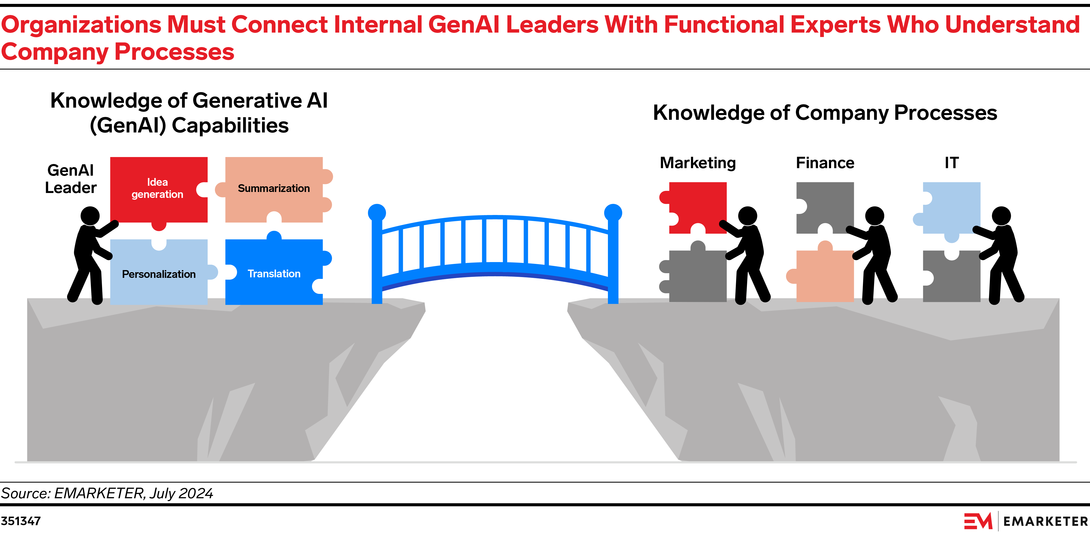 Organizations Must Connect Internal GenAI Leaders With Functional Experts Who Understand Company Processes