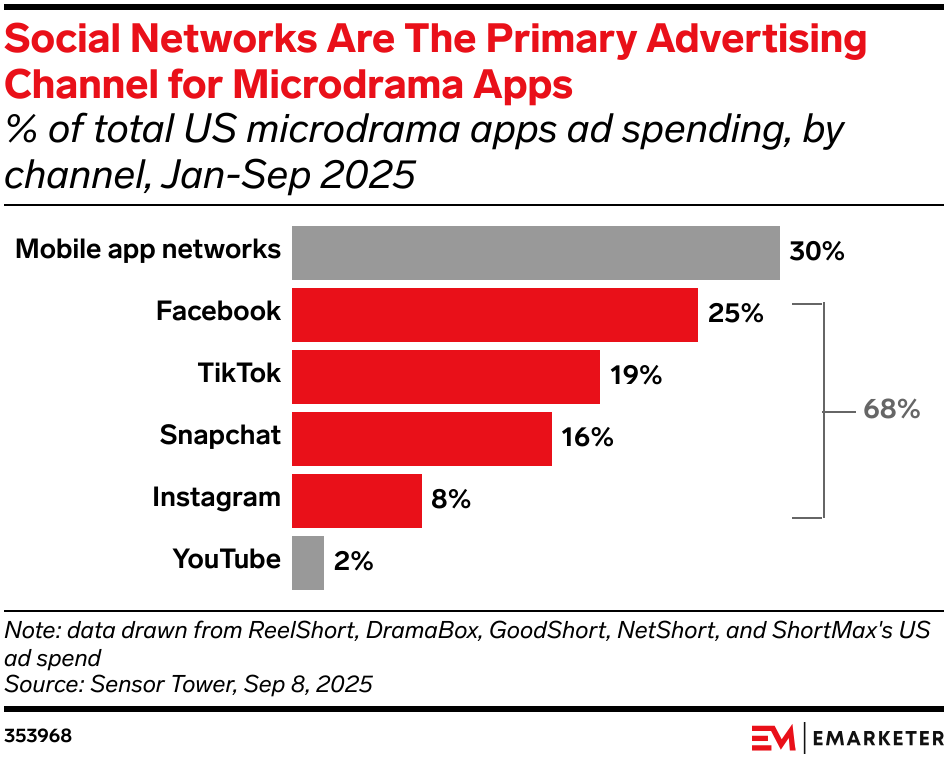Social Networks Are The Primary Advertising Channel for Microdrama Apps