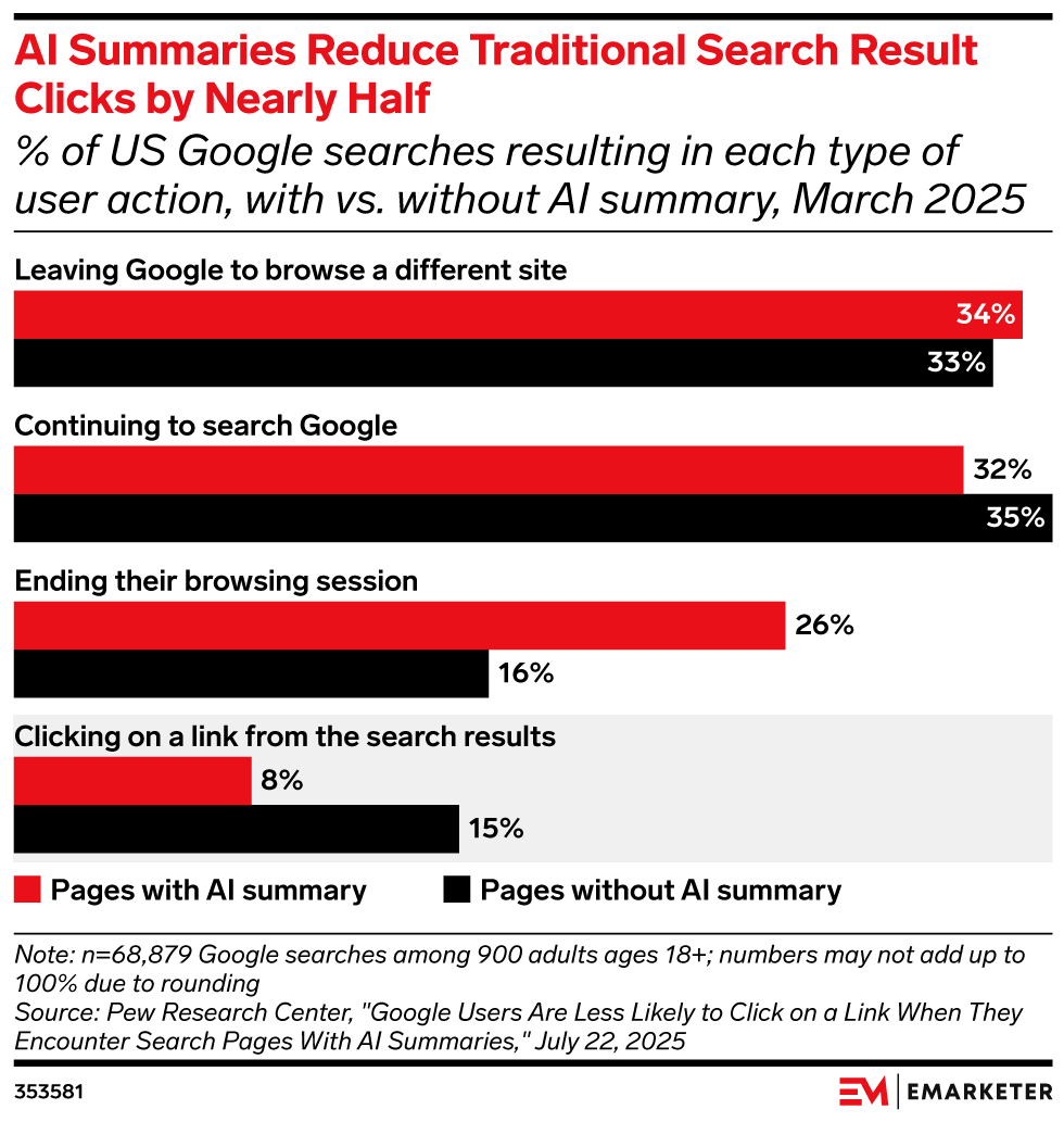 AI Summaries Reduce Traditional Search Result Clicks by Nearly Half, (% of US Google searches resulting in each type of user action, with vs. without AI summary, March 2025)