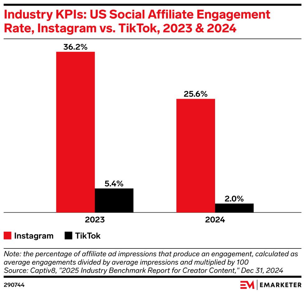 Industry KPIs: US Social Affiliate Engagement Rate, Instagram vs. TikTok, 2023 & 2024