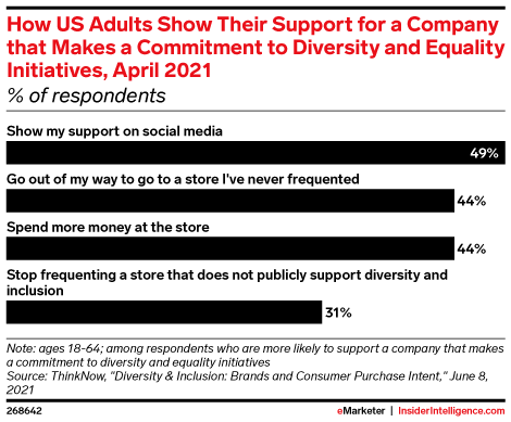 How US Adults Show Their Support for a Company that Makes a Commitment to Diversity and Equality Initiatives, April 2021 (% of respondents)